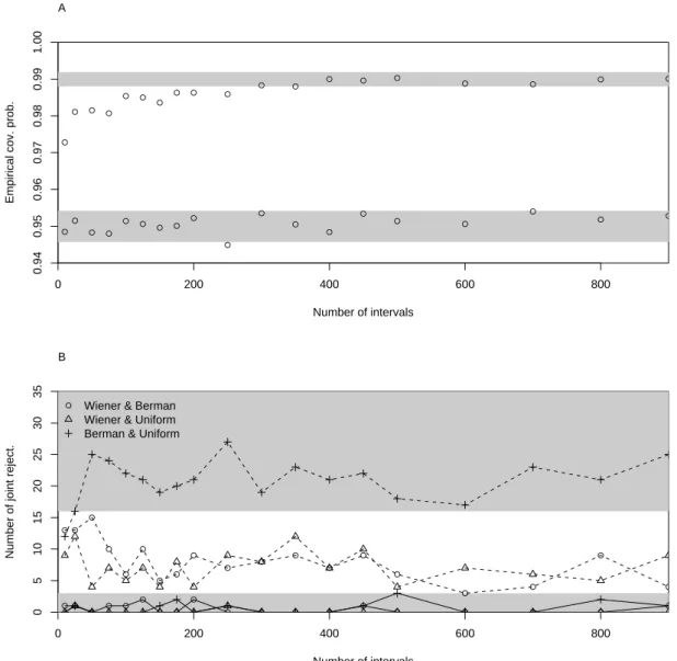Figure 5: A, Empirical coverage probabilities of the 95 and 99% confidence regions for the Wiener test