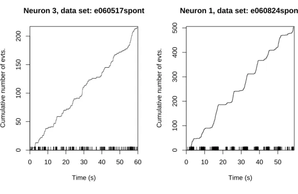 Figure 6: Two actual spike trains. Each plot shows the counting process sample path (N (t)) associated with a train