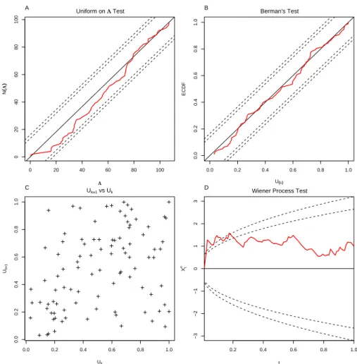 Figure 9: The tests applied after time transformation. An inhomogeneous Poisson model was fitted to trial 2 to 15 and used to transform the spike times of trial 1.