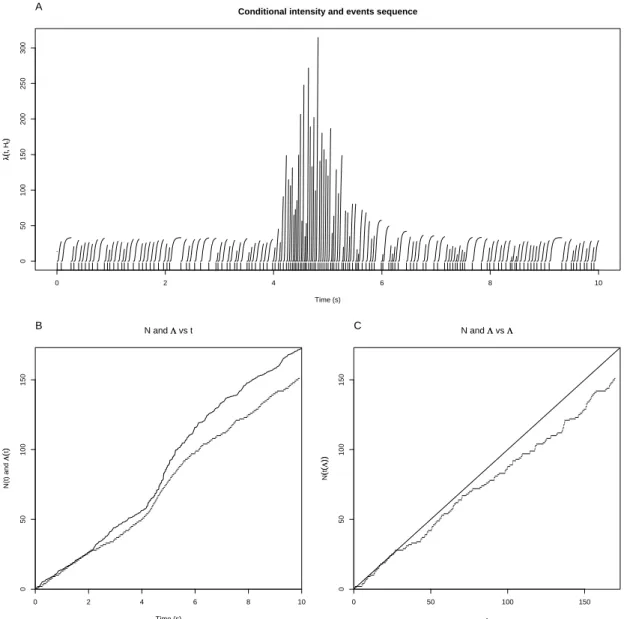 Figure 1: Time transformation illustration. From simulated data with the thinning method [15] according to the conditional intensity function defined by Eq
