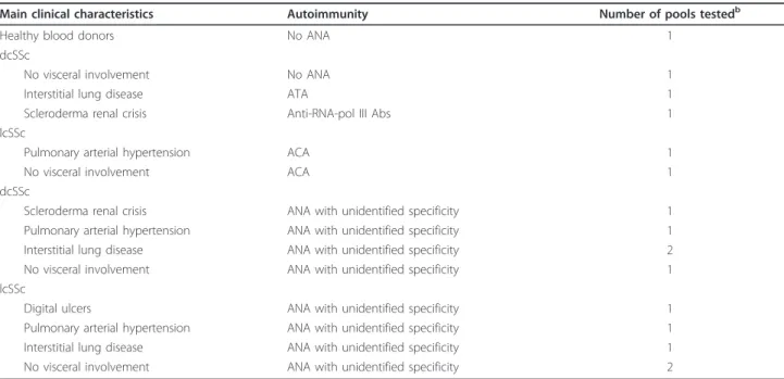 Table 1 Characteristics of pools of sera used as sources of IgG a