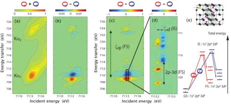 Figure 1 presents the RIXS planes, i.e., the observed fluorescence intensity as a function of energy transfer and incident photon energy