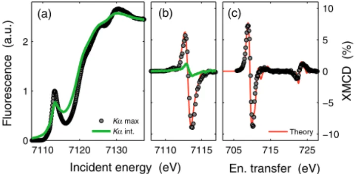 FIG. 2 (color online). Line scans extracted from the RIXS- RIXS-MCD plane. Comparison of the Fe K edge spectra (a) and their magnetic circular dichroism (b) acquired at the maximum of K&#34; 1 fluorescence line (dots) and using the K&#34; 1;2 -integrated s