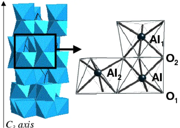 FIG. 1: Aluminum atomic site in corundum. Left: the corun- corun-dum structure is represented as a stacking of AlO 6 octahedra (the trigonal cell and the three-fold symmetry axis are  indi-cated)
