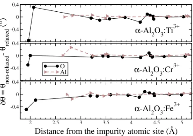 FIG. 3: Angular relaxation around the paramagnetic impuri- impuri-ties in doped α-Al 2 O 3 : δθ angle (see text for explanation) as a function of distance from the impurity in the relaxed model.