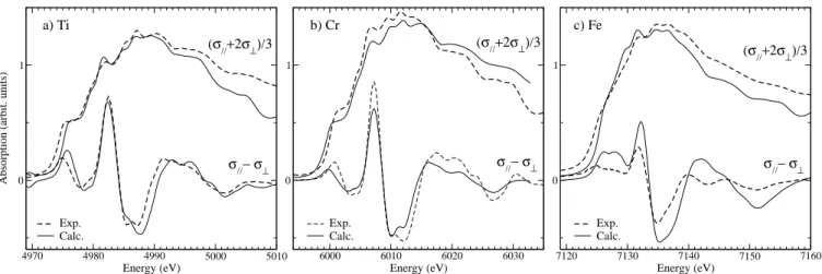 FIG. 6: Comparison between experimental XANES data (dashed line) and calculated spectra obtained with the relaxed models (solid line): a) the Ti K edge in pink sapphire (α-Al 2 O 3 :Ti 3+ ); b) the Cr K edge in ruby (α-Al 2 O 3 :Cr 3+ ); c) the Fe K edge i