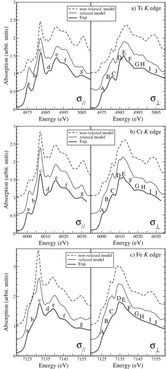 FIG. 7: Comparison between σ k (left) and σ ⊥ (right) experi- experi-mental data (thick solid line) and calculated spectra obtained with both relaxed model (thin solid line) and non-relaxed model (dashed line): a) the Ti K edge in pink sapphire,  α-Al 2 O 