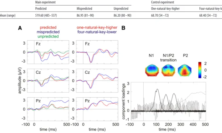 Figure 3A shows the grand average ERPs on three midline electrodes (i.e.,Fz,Cz,Pz).Thewaveformswerelow-passfilteredat30Hzforvisual presentation purposes