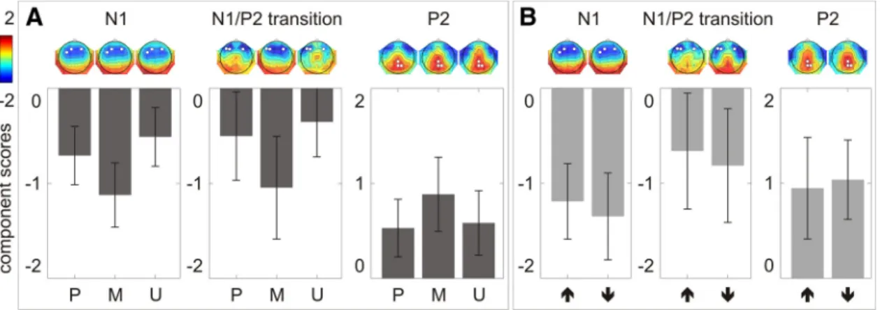 Figure 5. ECDs localization of the N1 cortical activity based on the grand average ERPs in the predicted, mispredicted, and unpredicted conditions.