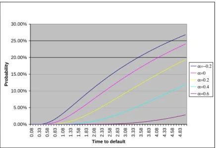 Figure 5: CEV Probabilities of default, σ = 40% and r = 2%