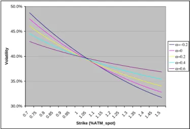 Figure 2: CEV Skewness, σ = 40%, r = 2% and T=1 year