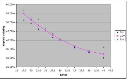 Figure 3: General Motors January 06 Implied Volatility Curve, σ 0 = 43%, α = − 0.28, S 0 = $27 and r = 2% 20.00%25.00%30.00%35.00%40.00%45.00%50.00%55.00%60.00%65.00%70.00% 10 15 20 25 30 35 40 45 50 55 StrikeImplied Volatility Bid CEVAsk