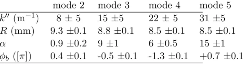 Table 1. Parameters obtained from the best fits of the data using Eq. (20) for a soap film of thickness e ≃ 80 nm (see Fig