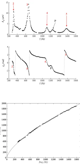 Figure 3. Amplitude A 0 and phase shift φ 0 in the centre of the film as a function of the frequency f , measured as described in Fig
