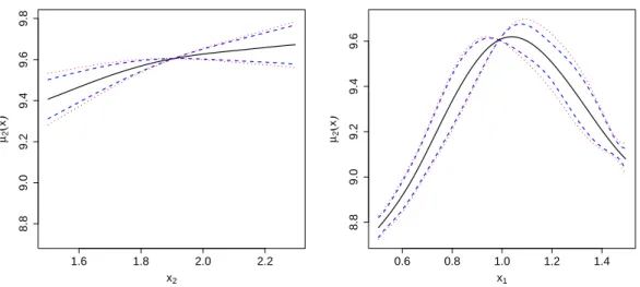 Figure 4: Mean and confidence intervals for the simple and the universal co-kriging. The figure on the left hand side represents the predictions along the vertical line x 1 = 0.99 and the figure on the right hand side represents the predictions along the h