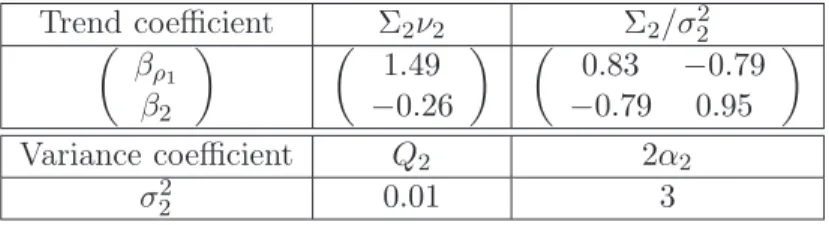 Table 4: Application: hydrodynamic simulator. Estimations of β 2 , β ρ 1 and σ 2 2 for the Case 1, i.e