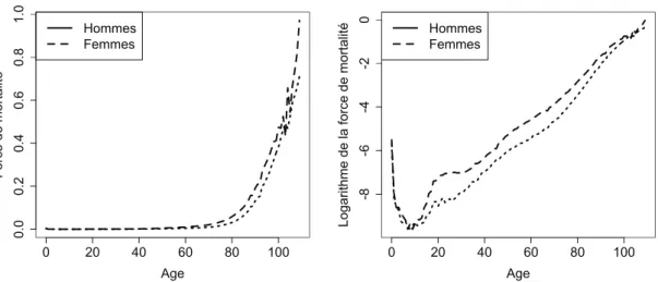 Figure 1.2 – Force de mortalité et son logarithme pour la France en 2008 et par sexe 020406080 1900192019401960198020000.000.050.100.150.20Taux de décès (FR)19201900194060 020406080 1900192019401960198020000.000.050.100.150.20Taux de décès (FR)