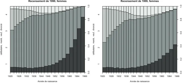 Figure 1.11 – Structure des recensements par statut matrimonial et par génération pour les femmes