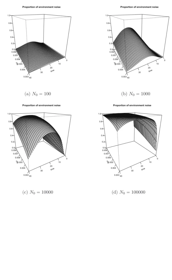 Figure 1.17 – Eﬀet conjoint du temps t et de la volatilité ρ sur la proportion p t de bruit d’environnement dans la variance totale