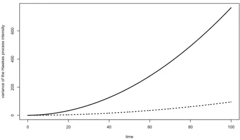 Figure 1.25 – Variance de l’intensité du processus de Hawkes pour les fonctions φ 1 p a q “ e ´ a (courbe pleine) et φ 2 p a q “ ae ´ a (courbe en pointillés)