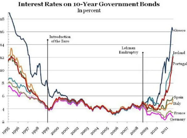 Figure 1.1 – Historical interest rates on 10-year government bonds before 2012