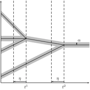 Figure 3. A trajectory of the sticky particle dynamics ξ for n = 4 particles, with M = 2 collisions