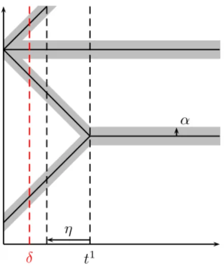 Figure 4. If some particles share the same initial position but instantaneously split into several clusters, δ is fixed in (0, t 1 ∧ T ) and η, α are taken small enough for (8) to hold.