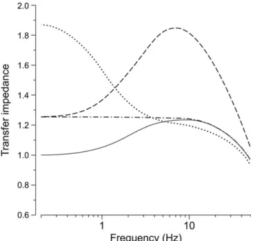 Figure 6. Changes in FRC elicited by artificial PICs. A 1 –A 4 , Bottom, ZAP. Top, Voltage (aver- (aver-age of 3– 4 records)