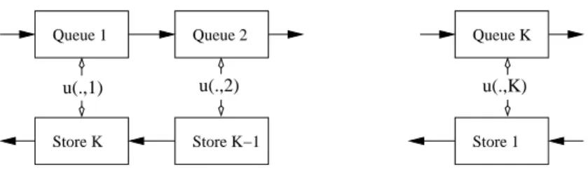 Figure 4: Queues and stores are gone through in opposite orders