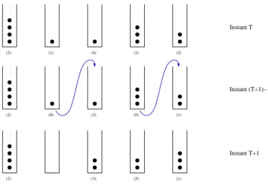 Figure 5: The zero-range process for queues in tandem