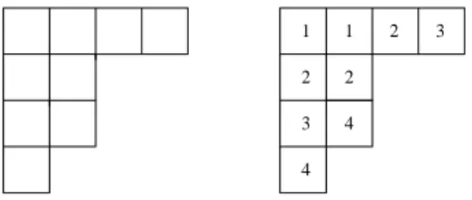 Figure 8: Ferrers diagram and semi-standard Young tableau of shape (4, 2, 2, 1) ⊢ 9