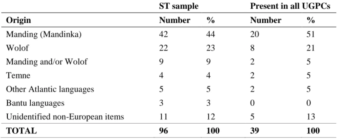 Table  5:  Origin  of  the  African-derived  items  in  the  Santiago  Capeverdean  standard  sample compared with the African-derived items present in all UGPCs but Papiamentu 