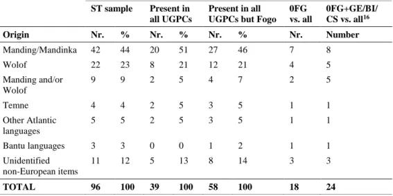 Table 8: Origin of African-derived items unattested in Fogo compared with those found  in the ST sample and in other UGPCs varieties 