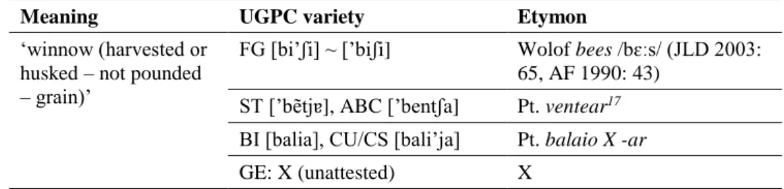 Table 9: A Wolof-derived item exclusive to Fogo and its counterparts in other UGPCs 