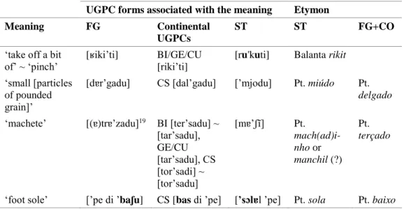Table 11: Several African- and Portuguese-derived items whose forms in Fogo match  with Continental UGPCs only 
