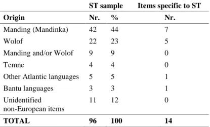 Table  12  shows  that  the  origin  of  African-derived  items  specific  to  Santiago does not seem to display any significant bias when compared with the  total sample of African-derived items in Santiago