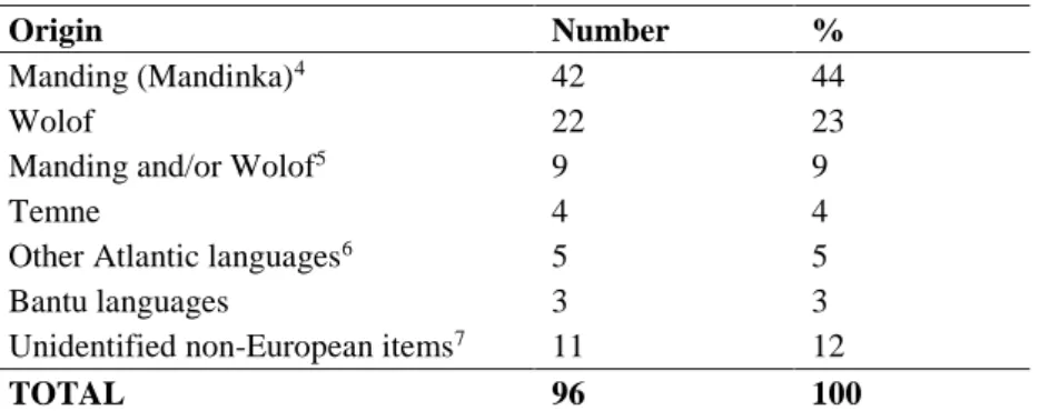Table 1: Origin of African-derived items in the Santiago Capeverdean standard sample 