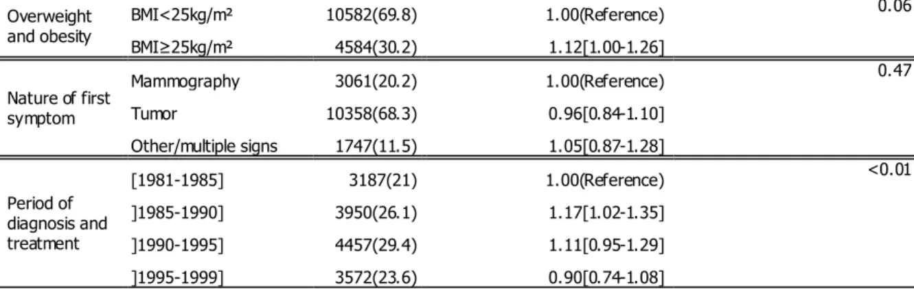 Table 1: Patients’ features at diagnosis time, (Unknown: Non Available data, HR: Hazard  Ratio) 