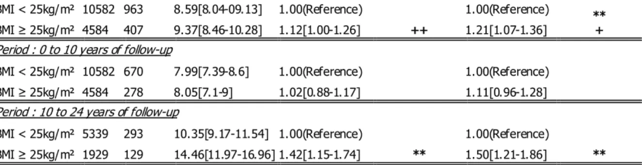 Table  2:  Survival  proportional  models  computed  by  time  periods  (partition  of  follow-up  before and after 10 years)