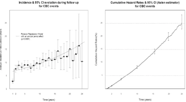 Figure 1: Significant increase of contralateral breast cancers hazard during follow up 