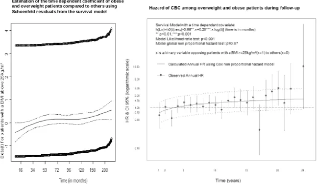 Figure 3: Assessment of the nature of non-proportional hazards when patients’ with a  BMI≥25kg/m² are opposed to the others, using Schoenfeld residuals (on the left) and a time  dependant covariate (on the right)