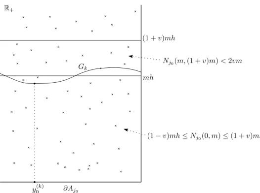 Figure 3: On the proof of Lemma 2.1. For simplicity, here we assumed that H˜ j 0 ≡ h for a positive constant h.