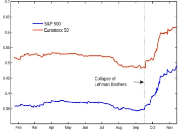 Figure 4: One-year average correlation among SPDRs and Eurostoxx 50