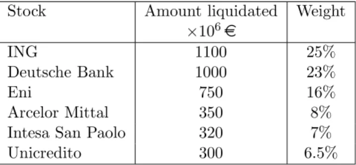 Table 4: Most liquidated stocks in the Eurostoxx 50 during the three months following September, 15 th , 2008