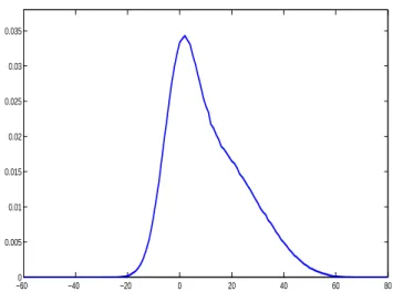 Figure 2: Distribution of realized correlation between two securities in the presence of distressed selling (case of zero fundamental correlation)