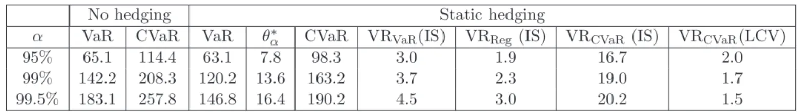 Table 1: One step Self-financed static CVaR-hedging of Spark Spread option