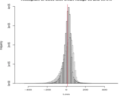 Figure 2: Histogram of one step CVaR-hedged loss at level α = 95% (normal lines) and α = 99%
