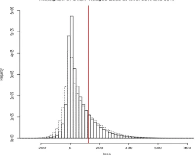 Figure 4: Histogram of one step CVaR-hedged loss at level α = 95% (normal lines) and α = 99%