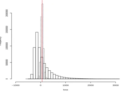 Figure 5: Histogram of Consumption’s Loss with (dashed lines) and without (normal lines) dynamic CVaR-hedging at level α = 95% using the M.D.H