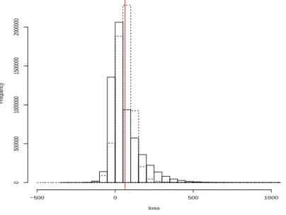 Figure 6: Histogram of CVaR hedged Loss at level α = 95% with one step static (normal lines) and dynamic (dashed lines, M.D.H